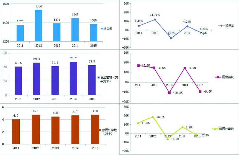 2015年中國(guó)出國(guó)展覽整體規(guī)模縮小(圖2)